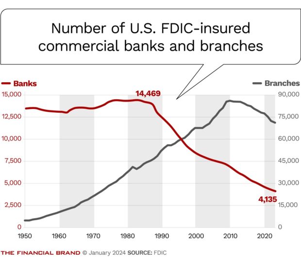 chart showing the number of us fdic insured banks lowering