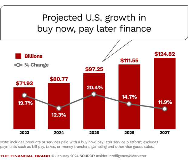 Projected U.S. growth in buy now, pay later finance