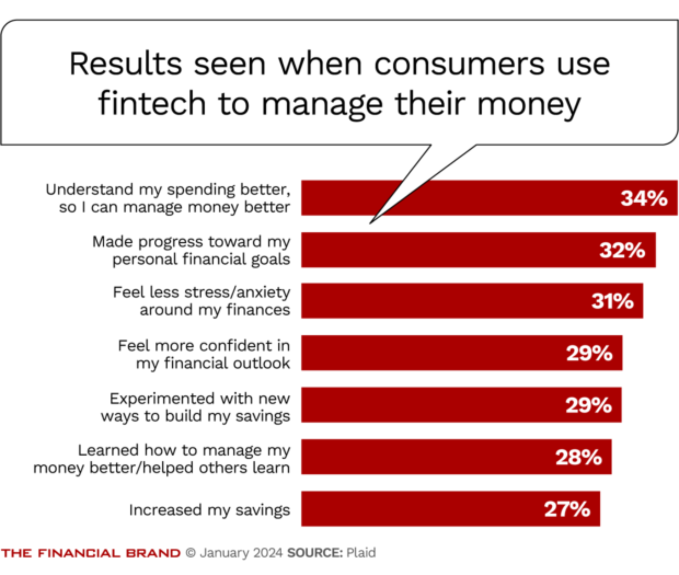Results seen when consumers use fintech to manage their money