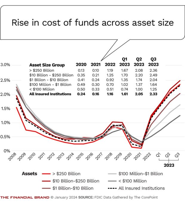 chart showing a rise in cost of funds across asset size
