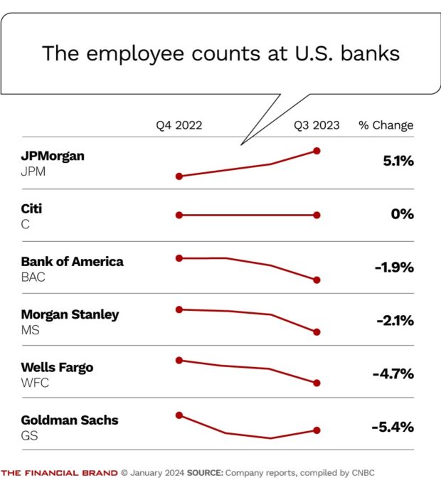 chart showing the employee count at top united state banks