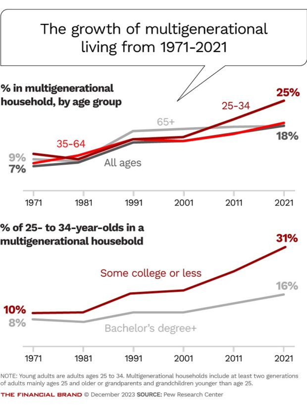 chart showing the growth of multigenerational living