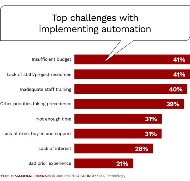 chart showing the top challenges with implementing automation