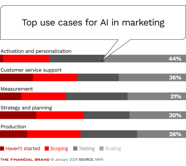 Top use cases for AI in marketing
