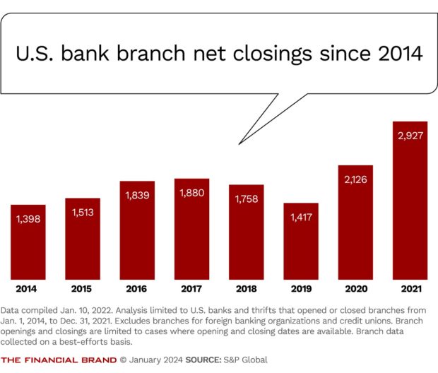 chart showing the us bank branch net closings since 2014