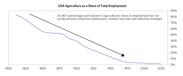 chart showing the U.s. agriculture share total employment