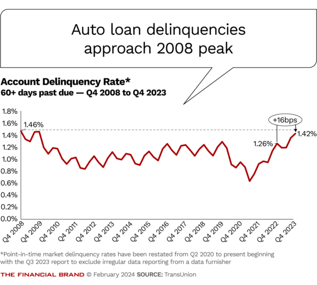 Auto loan delinquencies approach 2008 peak