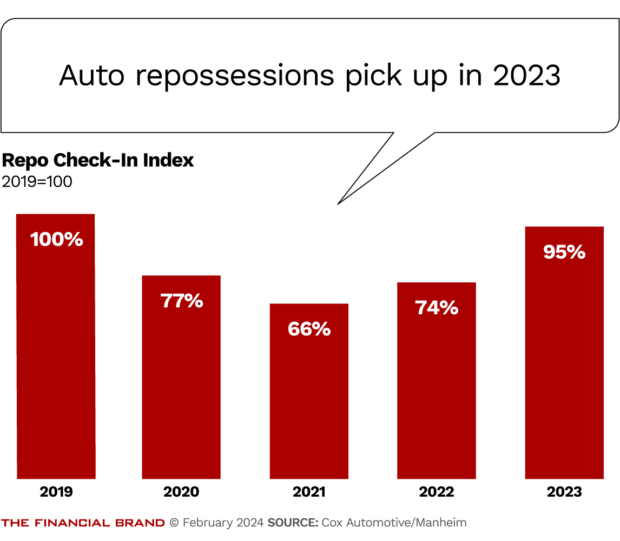 Auto repossessions pick up in 2023