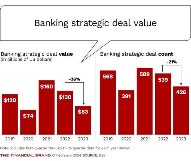 chart showing the banking strategic deal value