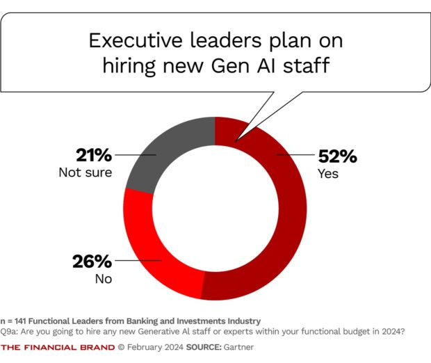 chart showing which executive leaders plan on hiring gen ai staff