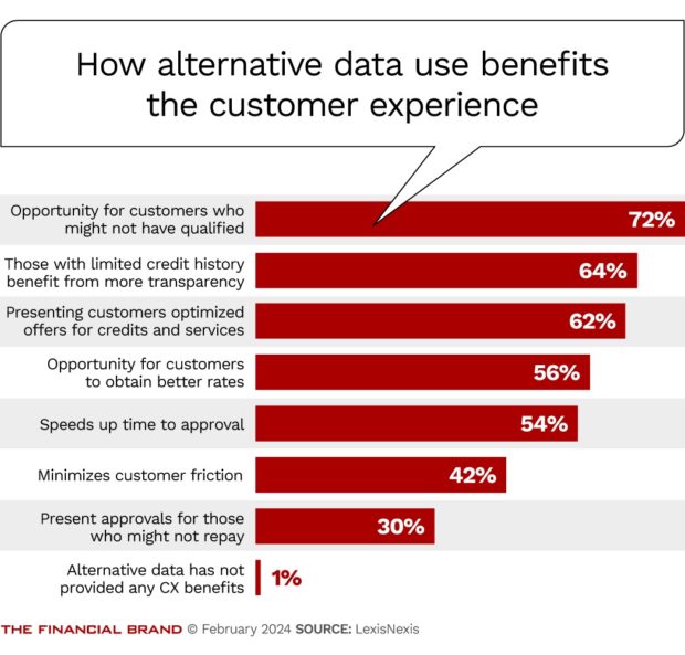 chart showing how alternative data use benefits the customer experience