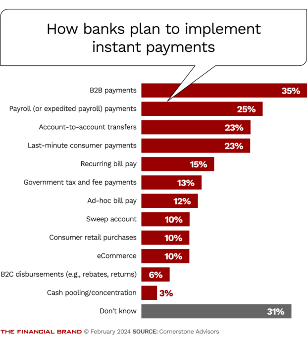 How banks plan to implement instant payments