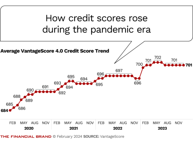 How credit scores rose during the pandemic era