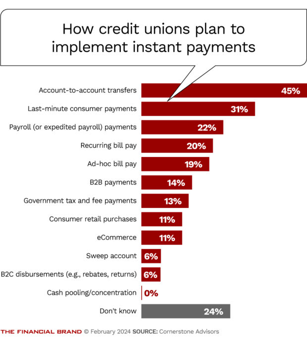 How credit unions plan to implement instant payments