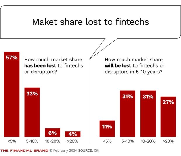 chart showing the market share lost to fintechs