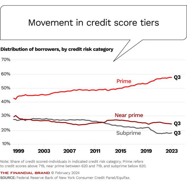 Movement in credit score tiers