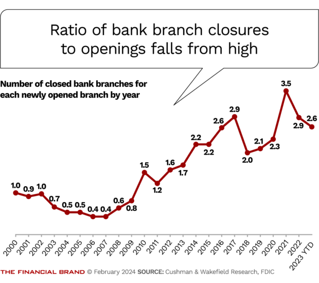 Ratio of bank branch closures to openings falls from high