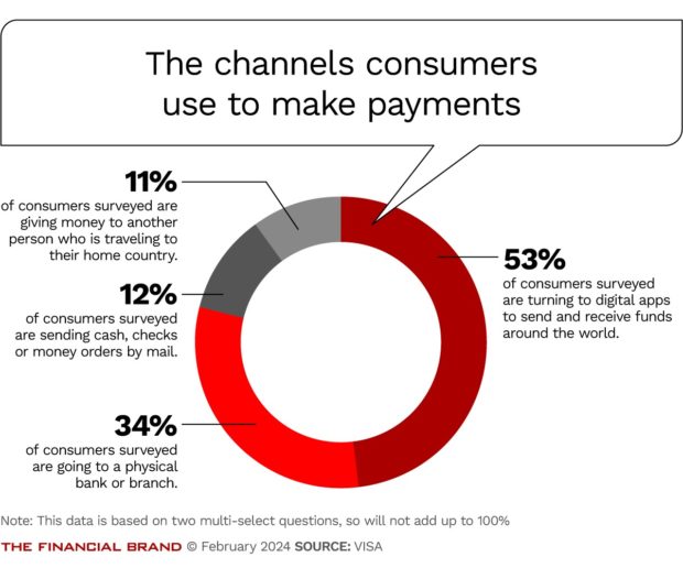 chart showing the channels consumers use to make payments