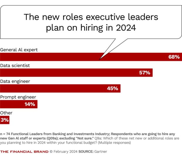 chart showing the new roles exec leaders plan on hiring 2024