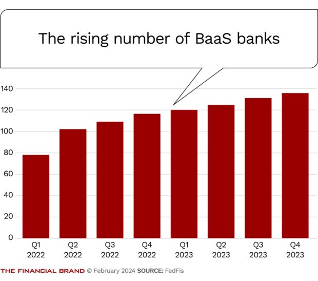 chart showing the rising number of baas banks