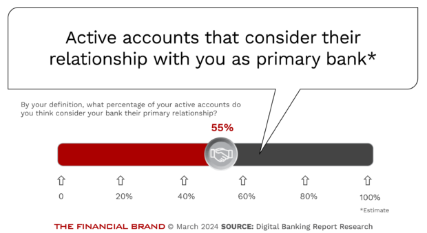 Active_accounts that consider their relationship with you as primary_bank