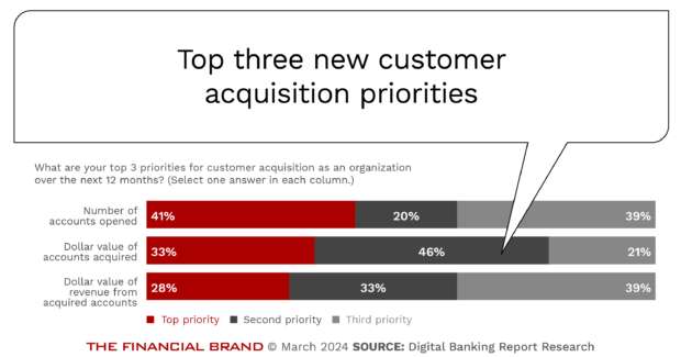 Top_three new customer acquisition_priorities