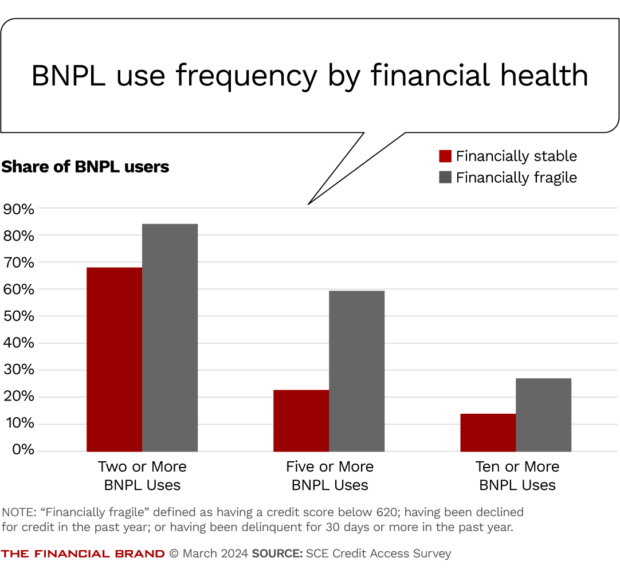 BNPL use frequency by financial health