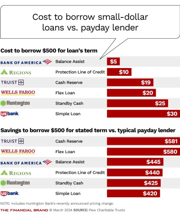 chart showing the cost to borrow small dollars loans versus payday lenders