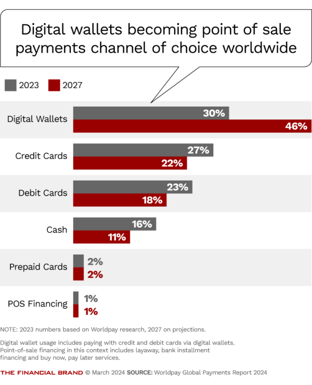 Digital wallets becoming point of sale payments channel of choice worldwide
