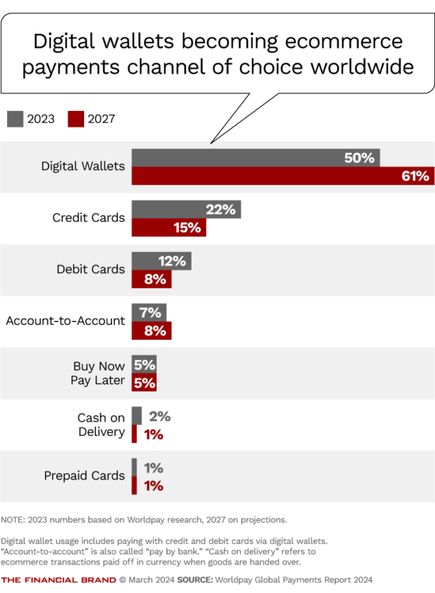 Digital wallets becoming ecommerce payments channel of choice worldwide