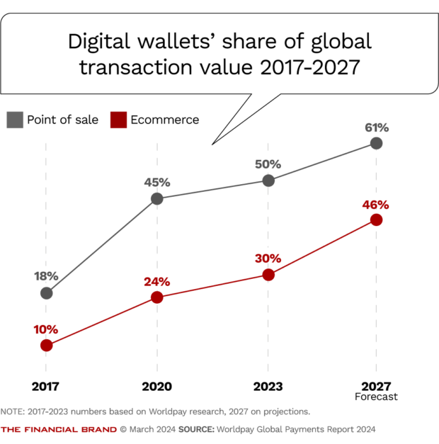 Digital wallets share of global transaction value 2017-2027