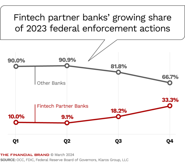 Fintech partner banks growing share of 2023 federal enforcement actions