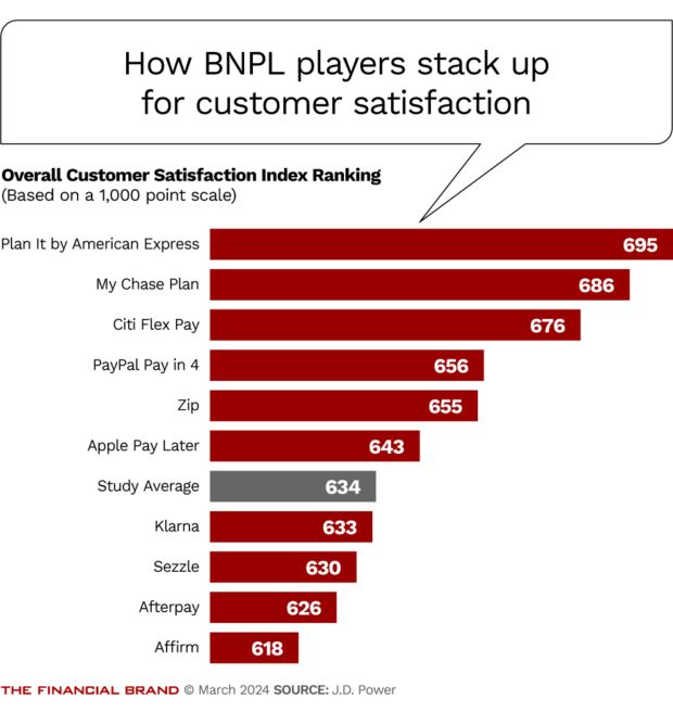 How BNPL players stack up for customer satisfaction