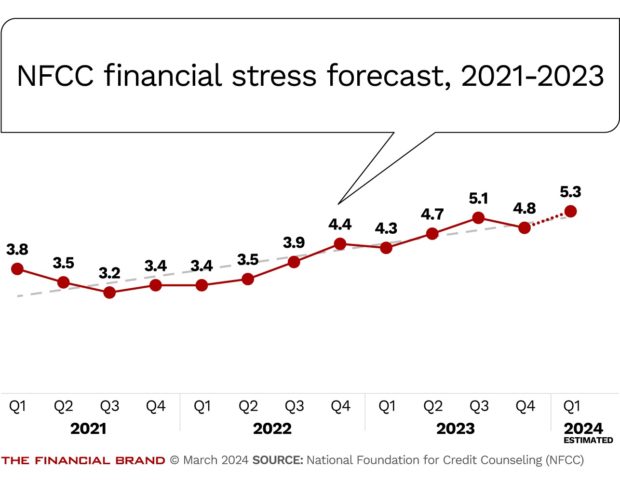 chart showing nfcc financial stress forecast