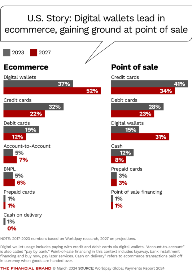 U.S. Story Digital wallets lead in ecommerce, gaining ground at point of sale