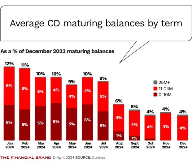 chart showing the average cd maturing balances