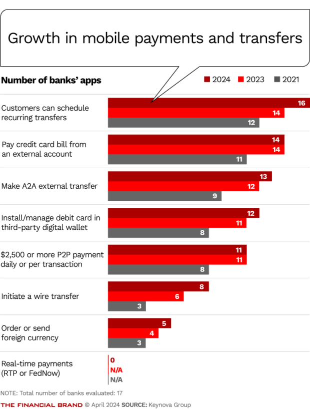 Growth in mobile payments and transfers data