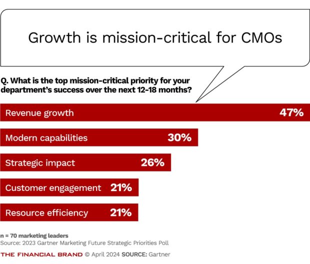 chart showing how growth is mission critical for cmos