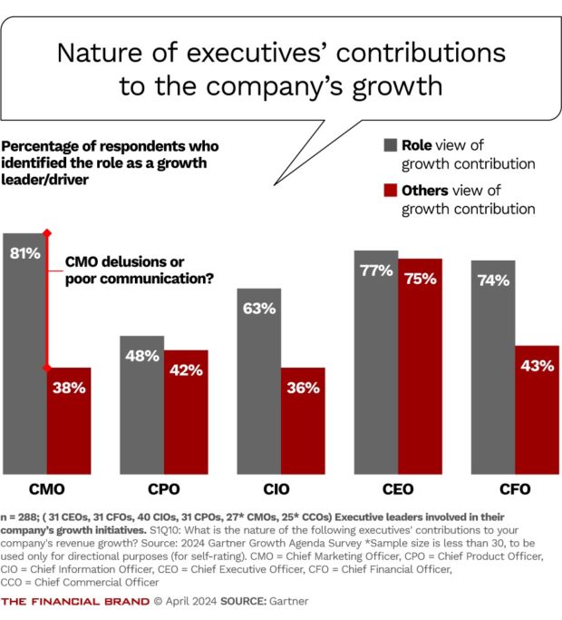 chart showing the nature of executive contributions