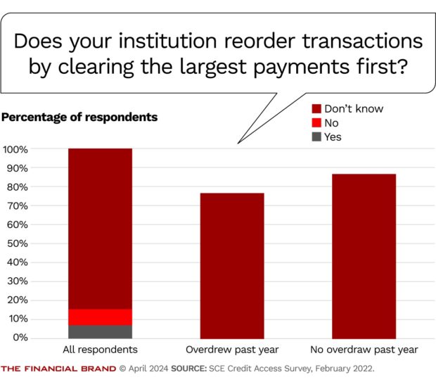 chart showing if customers know that their institution reorders transactions