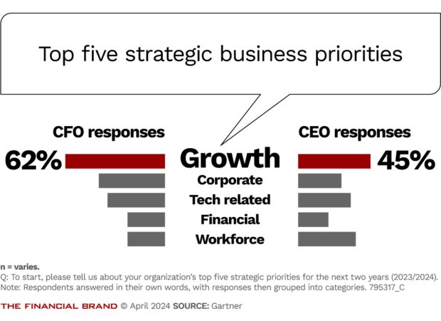 chart showing top five strategic business priorities