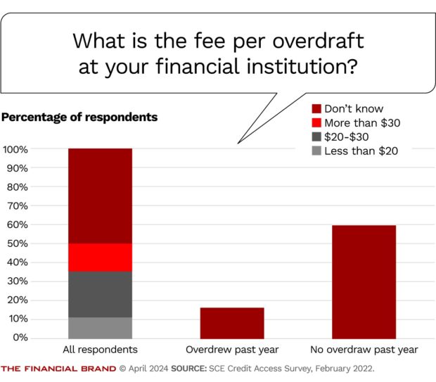 chart showing what consumers know about overdraft fees