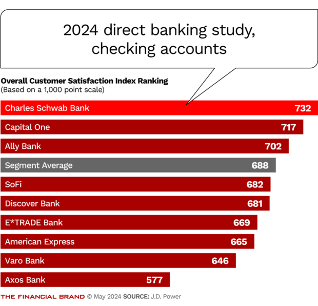2024 direct banking study checking accounts