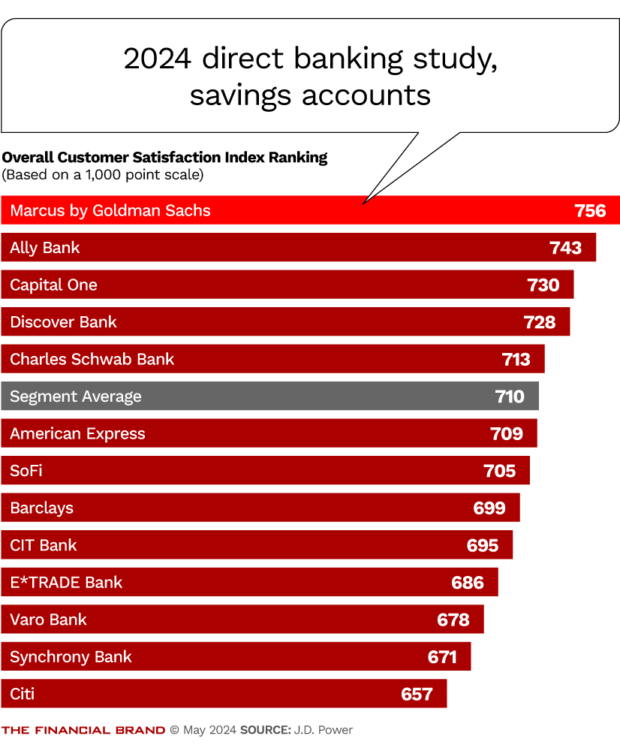 2024 direct banking study savings accounts