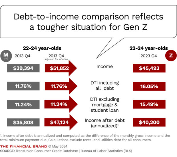 Debt-to-income comparison reflects a tougher situation for Gen Z