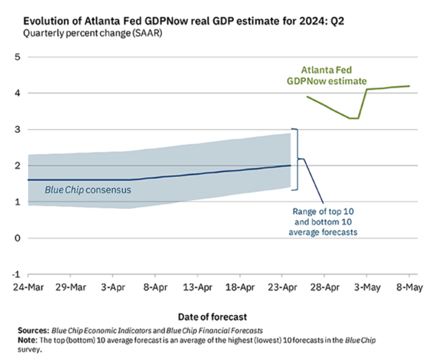 chart showing the evolution thru atlanta fed now