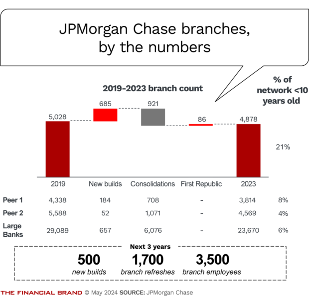 5 Key Points from Chase 2024 Investor Day