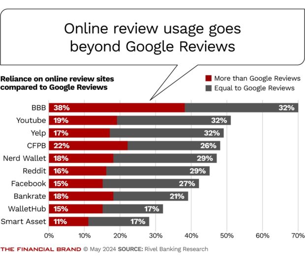 chart showing how online review usage goes beyond google