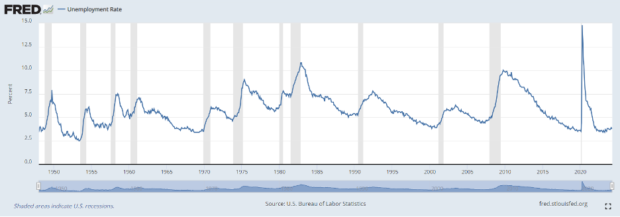 chart showing the unemployment rate