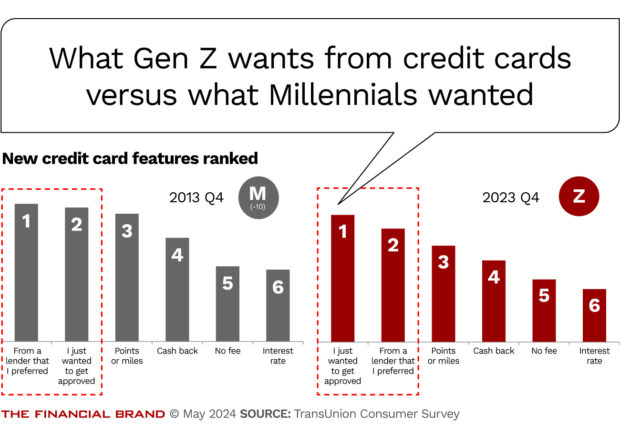 What Gen Z wants from credit cards versus what Millennials wanted